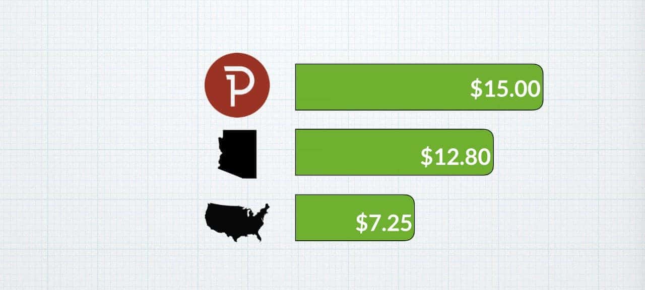 Slide showing Precision's minimum wage is higher than state and federal minimum wages.