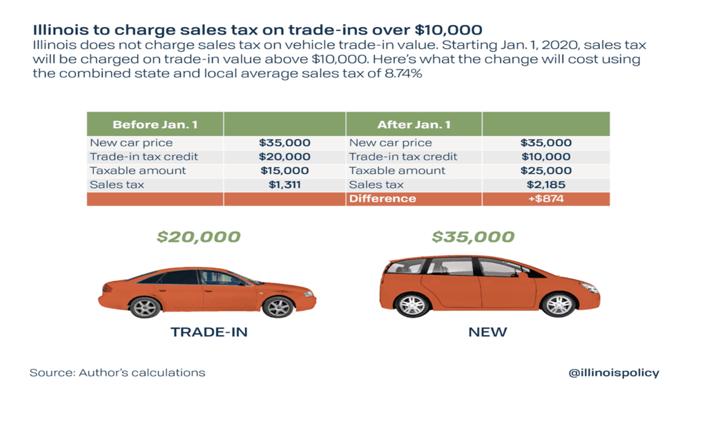 Illinois Car TradeIn Tax Changes Starting January 2020 Star Nissan