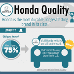 Honda Quality